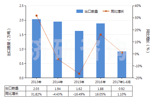 2013-2017年6月中國金屬表面酸洗劑、金屬等材料制焊粉或焊膏(HS38101000)出口量及增速統(tǒng)計(jì)